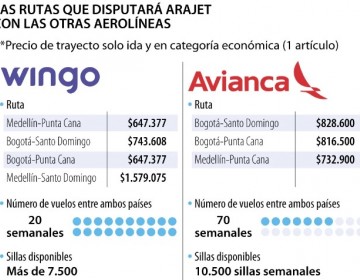 La nueva aerol&iacute;nea de bajo costo Arajet revel&oacute; que ya han vendido 25.000 tiquetes