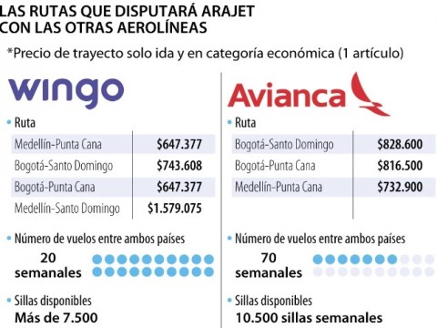 La nueva aerol&iacute;nea de bajo costo Arajet revel&oacute; que ya han vendido 25.000 tiquetes