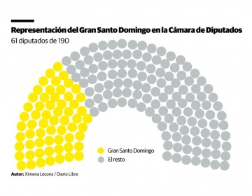 El peso del Gran Santo Domingo en el Congreso Nacional