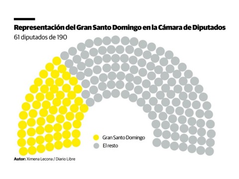 El peso del Gran Santo Domingo en el Congreso Nacional