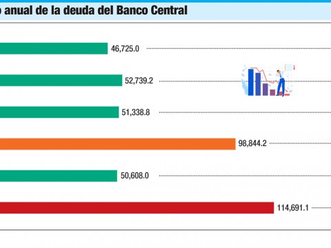 Apreciaci&oacute;n del peso dominicano le cuesta un alto endeudamiento al Banco Central