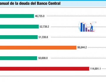 Apreciaci&oacute;n del peso dominicano le cuesta un alto endeudamiento al Banco Central