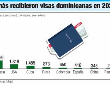 Rep&uacute;blica Dominicana capt&oacute; m&aacute;s de US$10 millones por emisi&oacute;n de visas en 2021