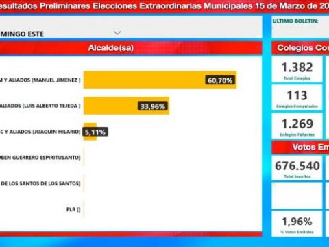 Perremeistas logran dominar el Gran Santo Domingo